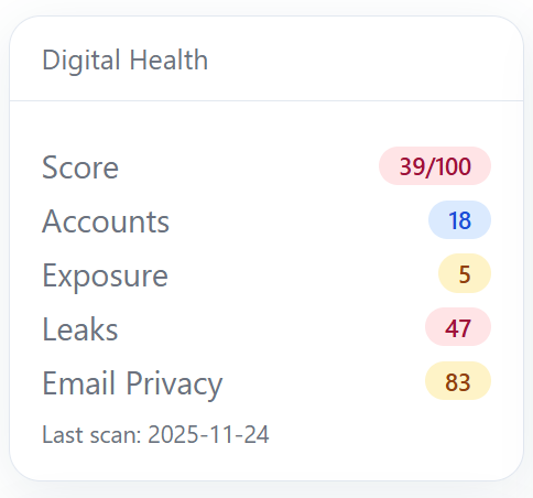 Security Health Score